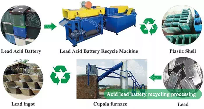 Acid-lead battery recycling processing