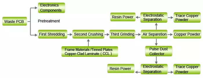 Machinaries for Ewaste Recycling Process